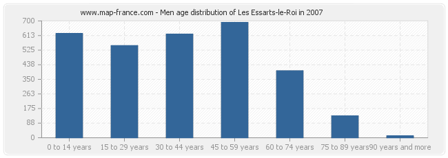 Men age distribution of Les Essarts-le-Roi in 2007